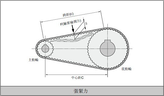 张紧力