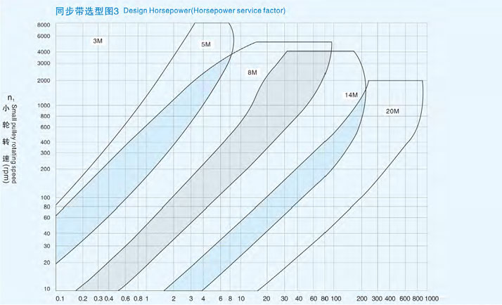 HTD圆弧齿同步带选型图