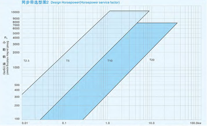 公制T型齿同步带选型图