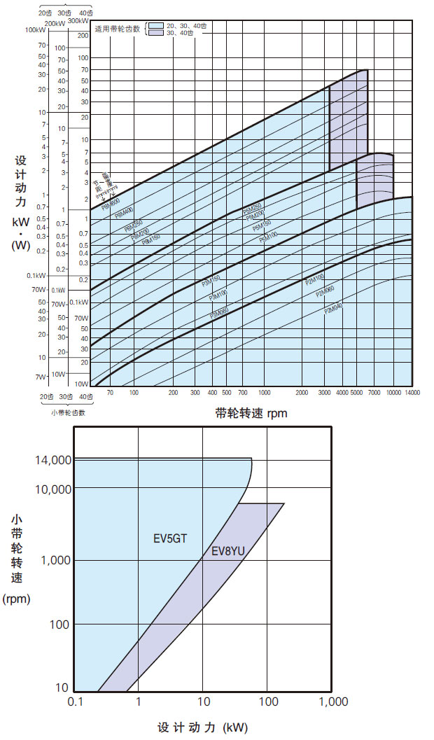 RPP/YU齿形同步带选型图