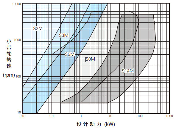 STD/STS齿形同步带选型图